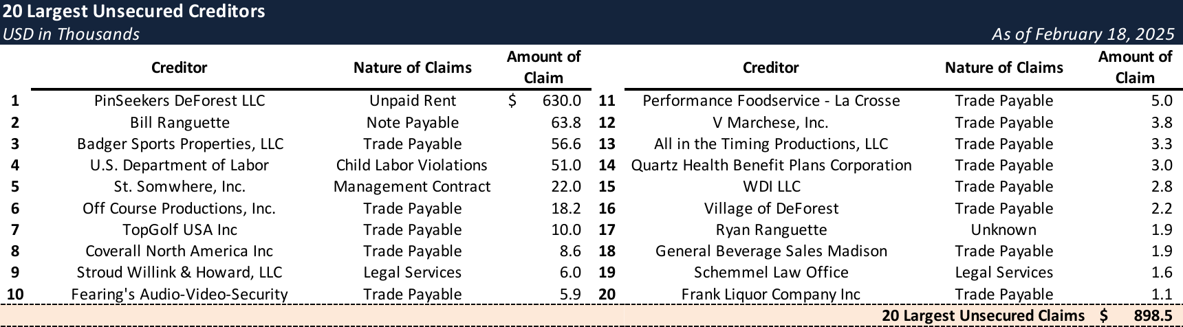 Form 204 Top Unsecured Claims