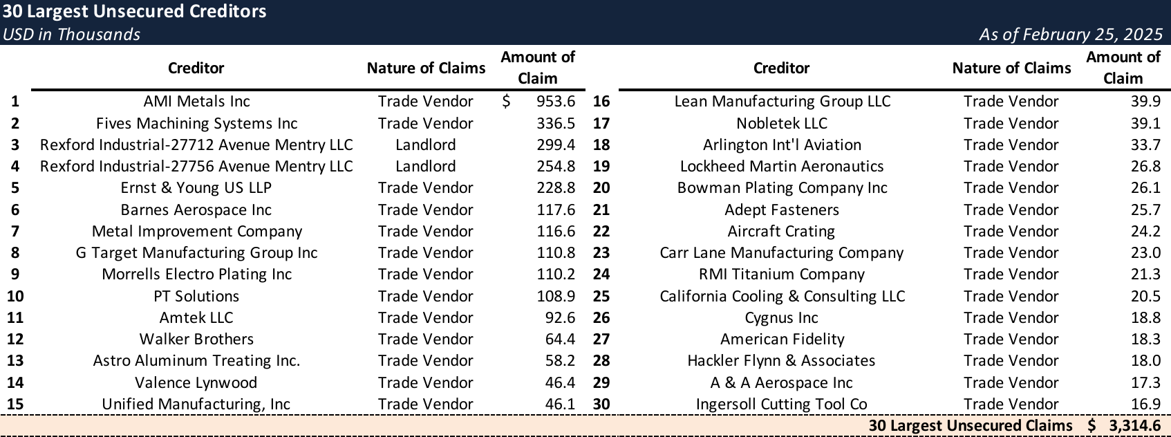 Form 204 Top Unsecured Claims