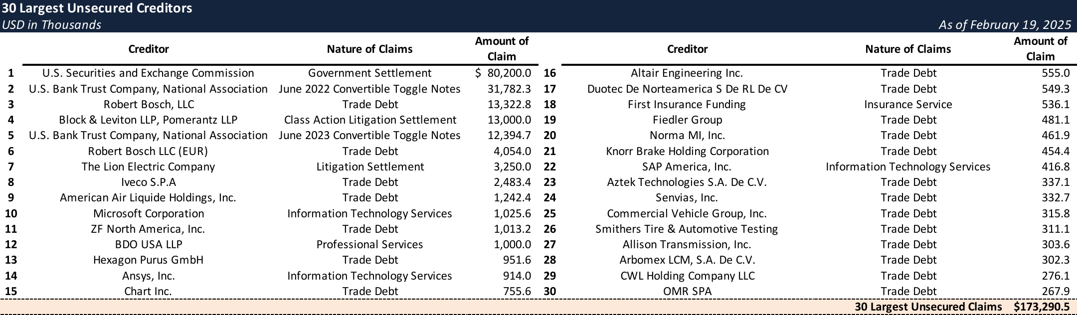 Form 204 Top Unsecured Claims