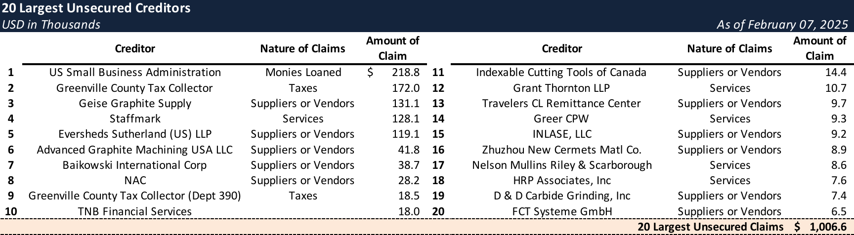 Form 204 Top Unsecured Claims