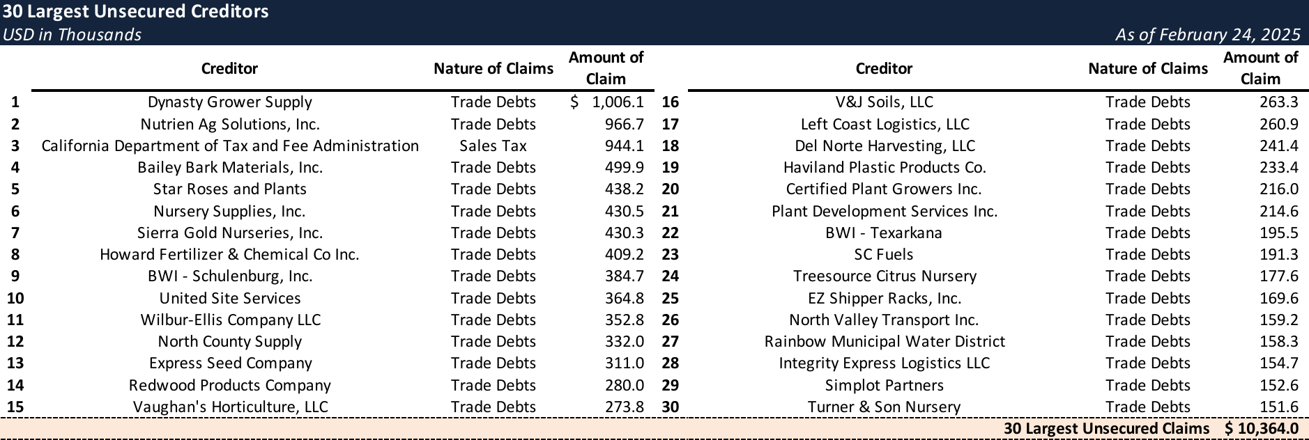 Form 204 Top Unsecured Claims