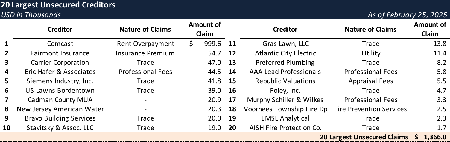 Form 204 Top Unsecured Claims