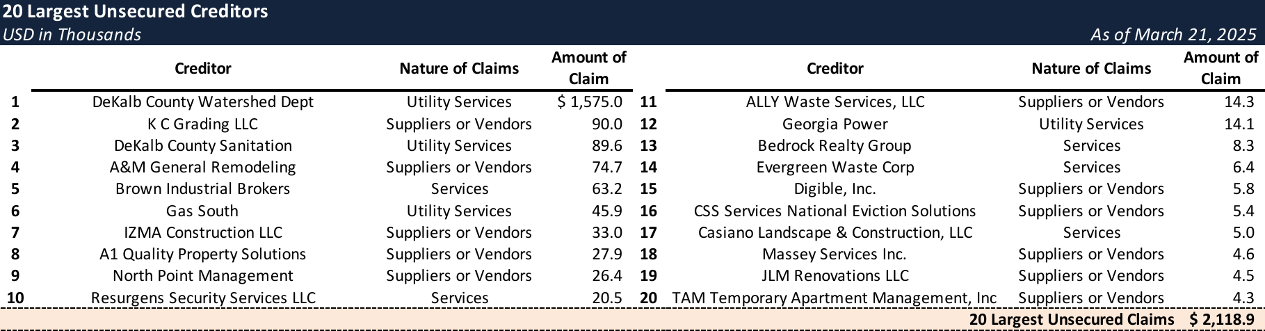 Form 204 Top Unsecured Claims