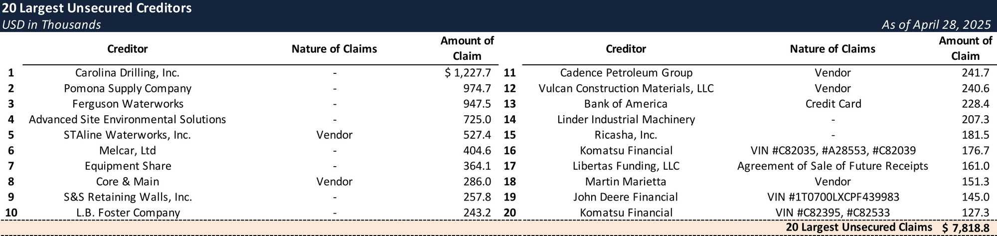 Form 204 Top Unsecured Claims