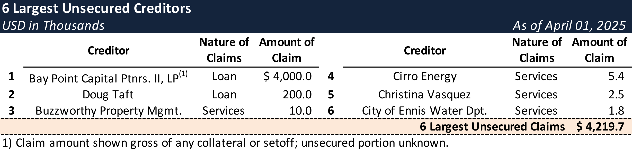 Form 204 Top Unsecured Claims