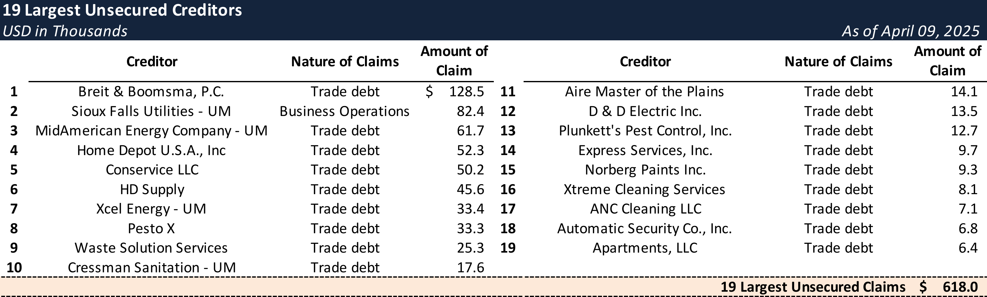 Form 204 Top Unsecured Claims