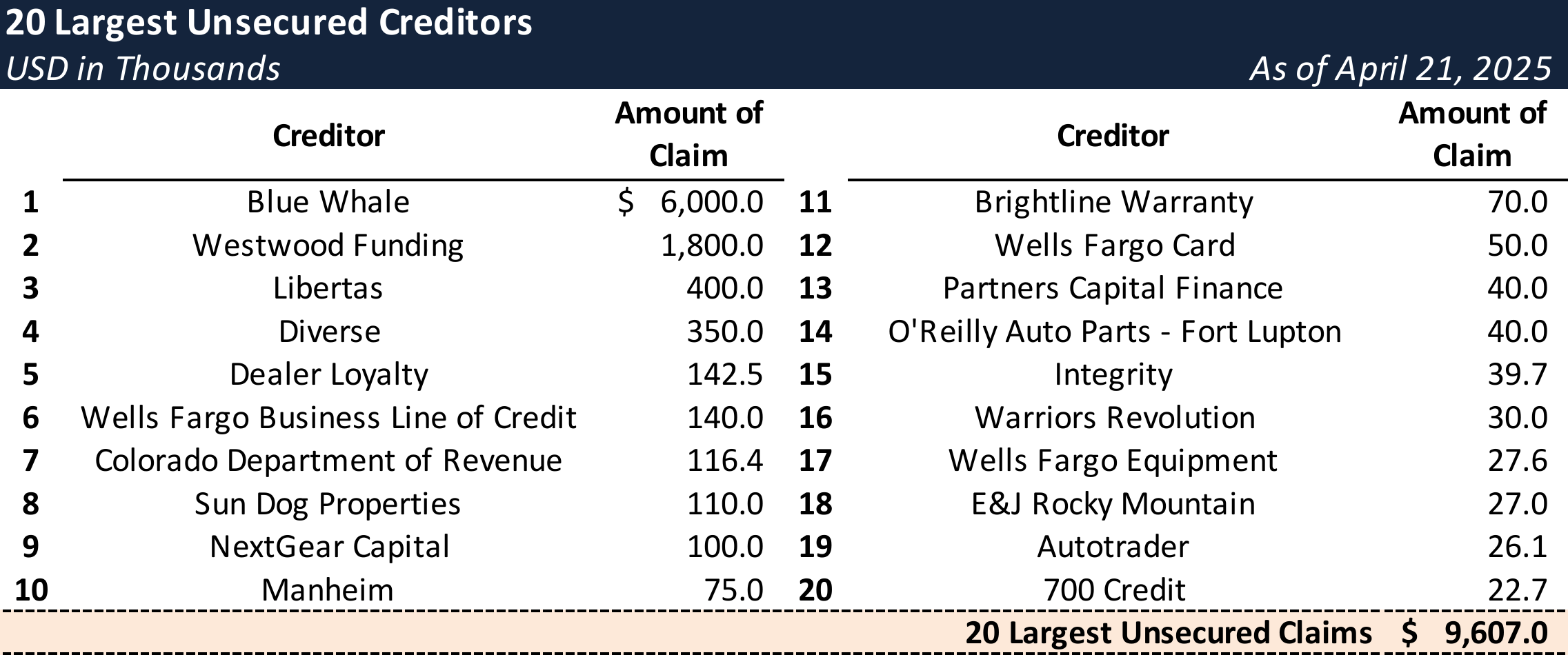 Form 204 Top Unsecured Claims