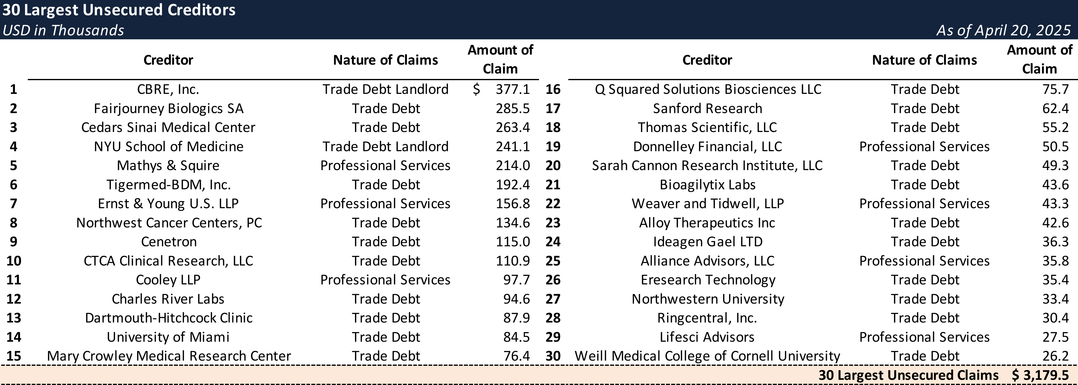 Form 204 Top Unsecured Claims