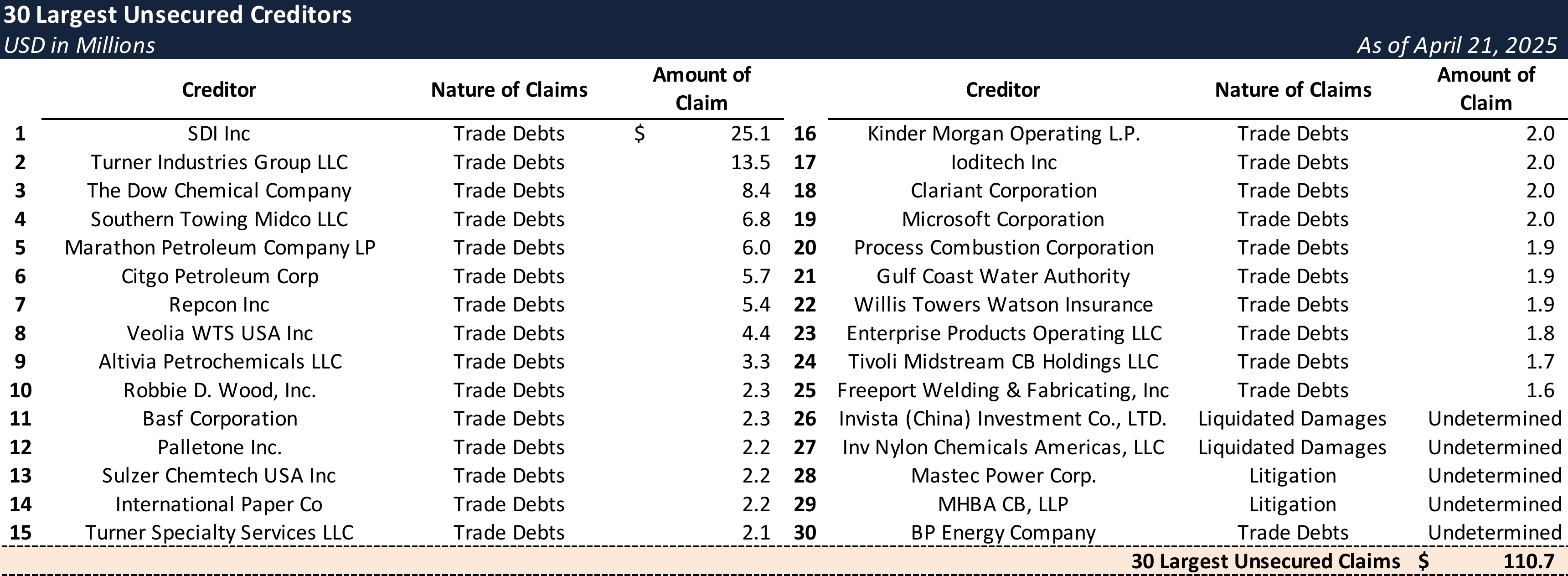 Form 204 Top Unsecured Claims