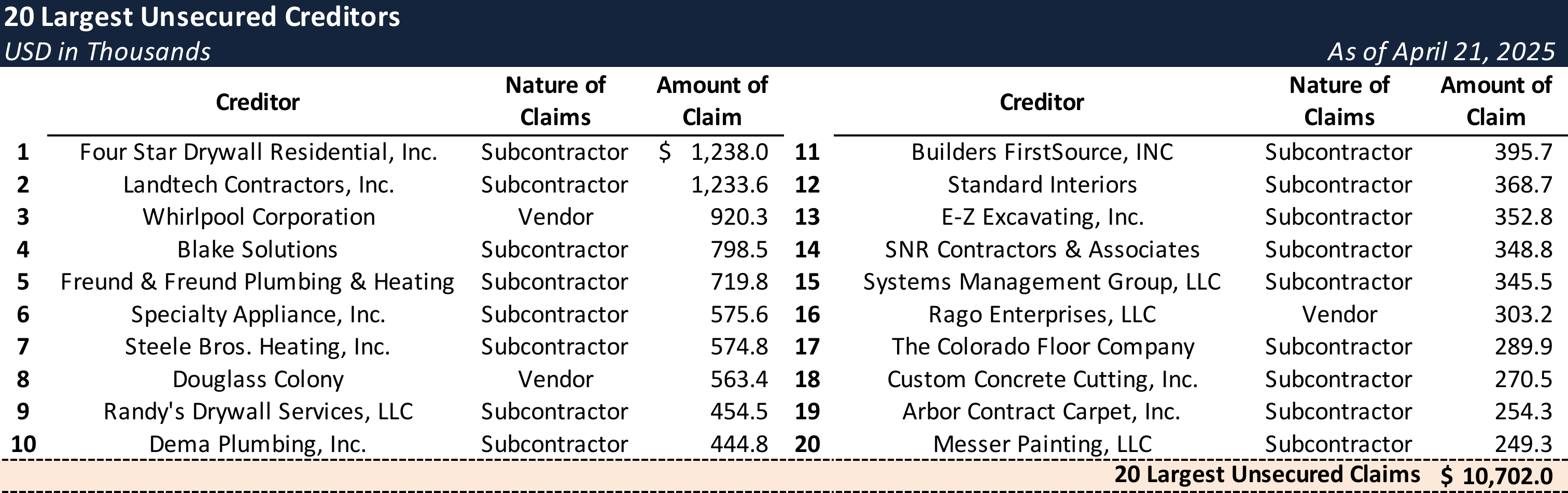 Form 204 Top Unsecured Claims