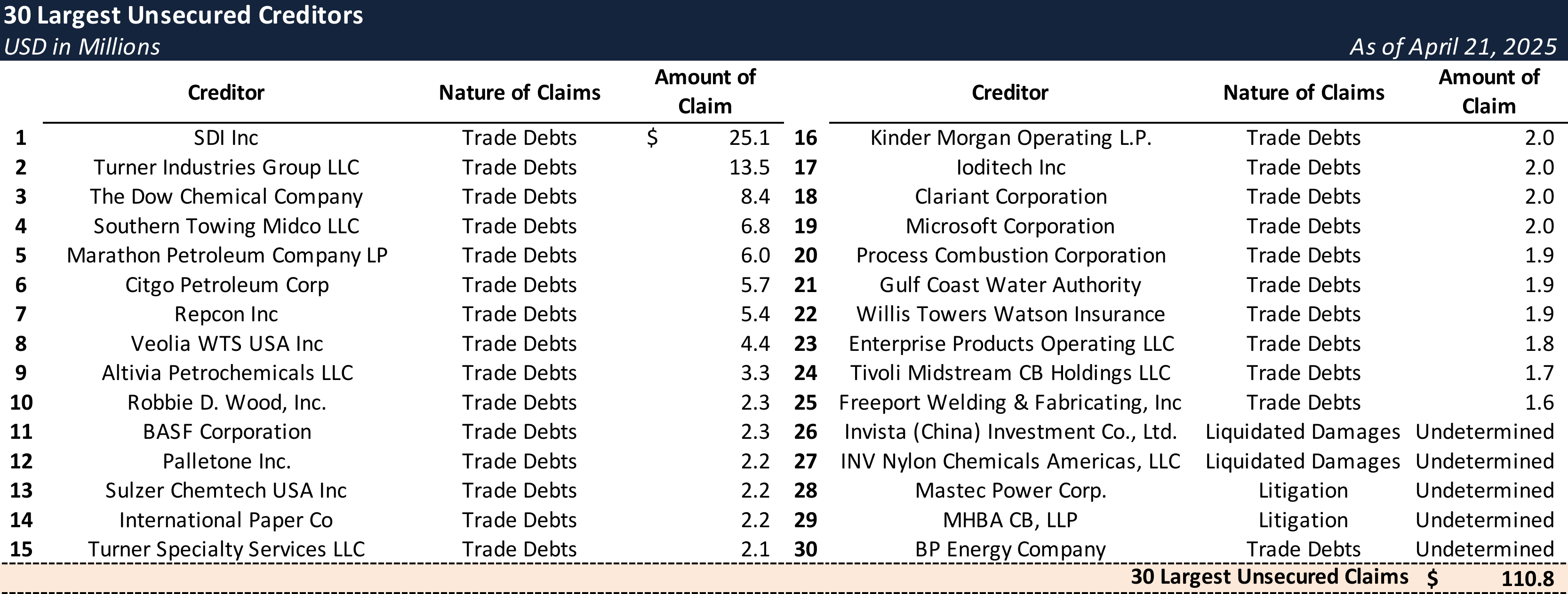 Top Unsecured Claims