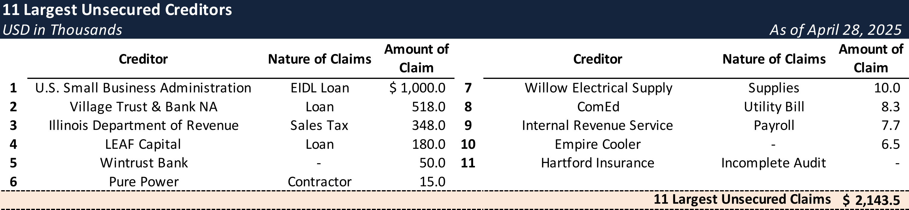 Form 204 Top Unsecured Claims