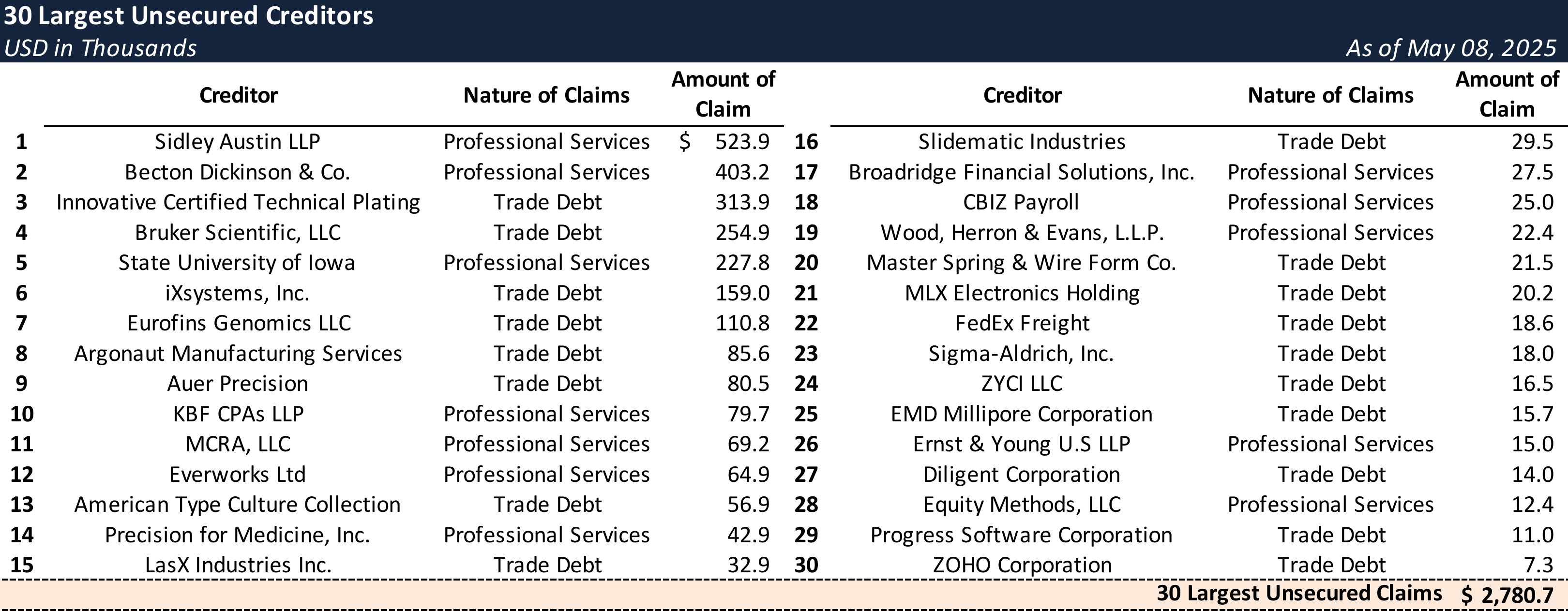 Form 204 Top Unsecured Claims