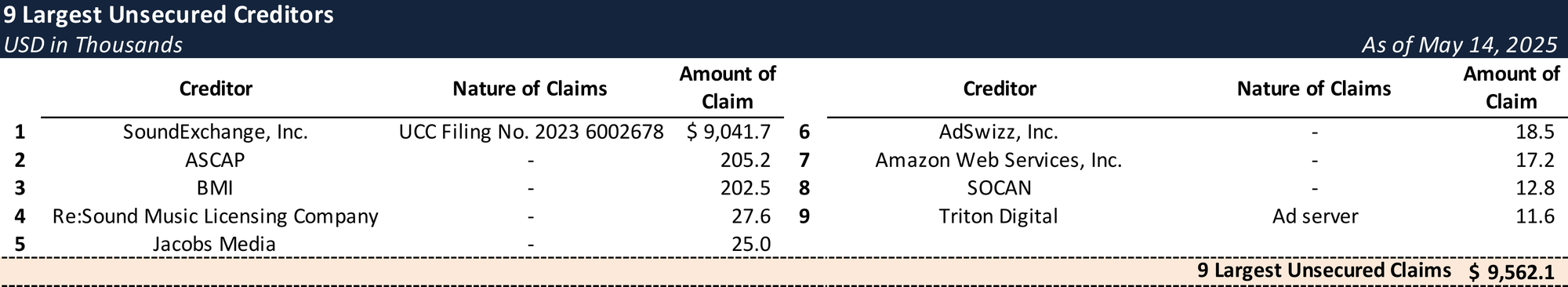 Form 204 Top Unsecured Claims