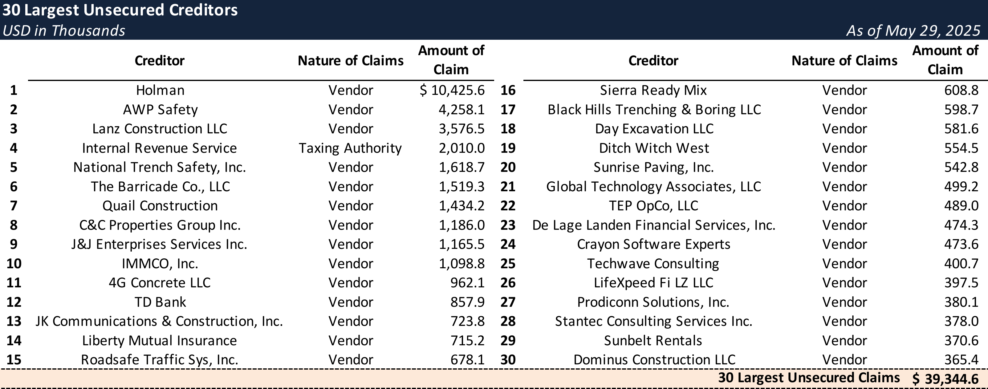 Form 204 Top Unsecured Claims