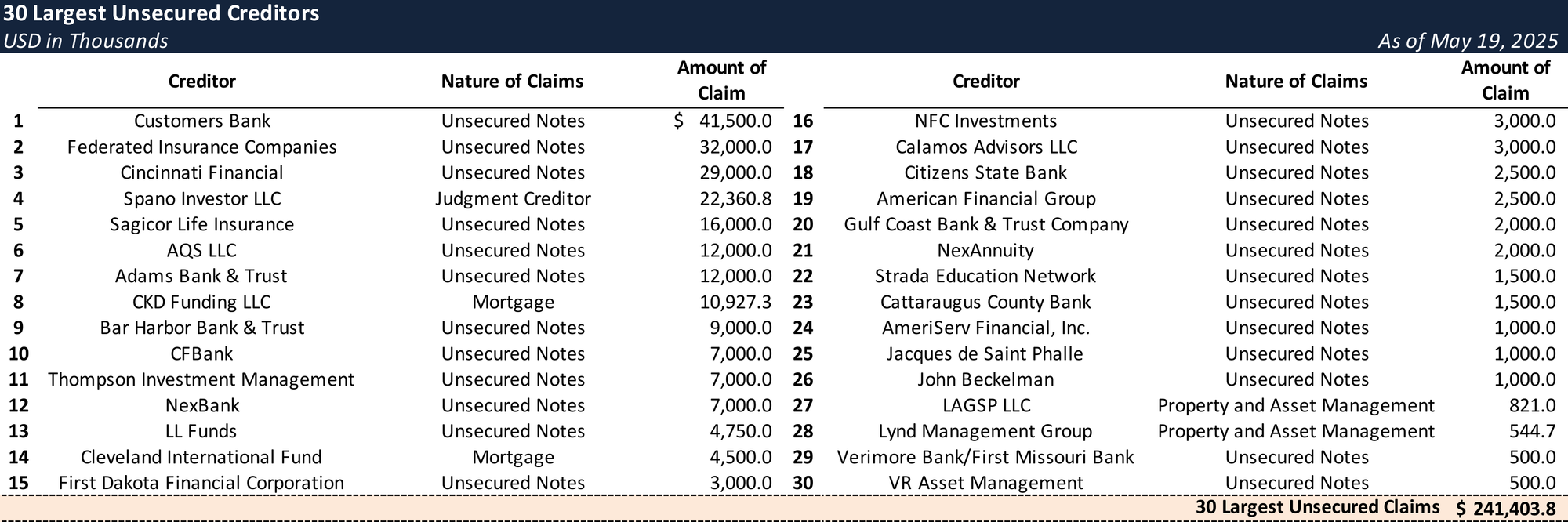 Top Unsecured Claims