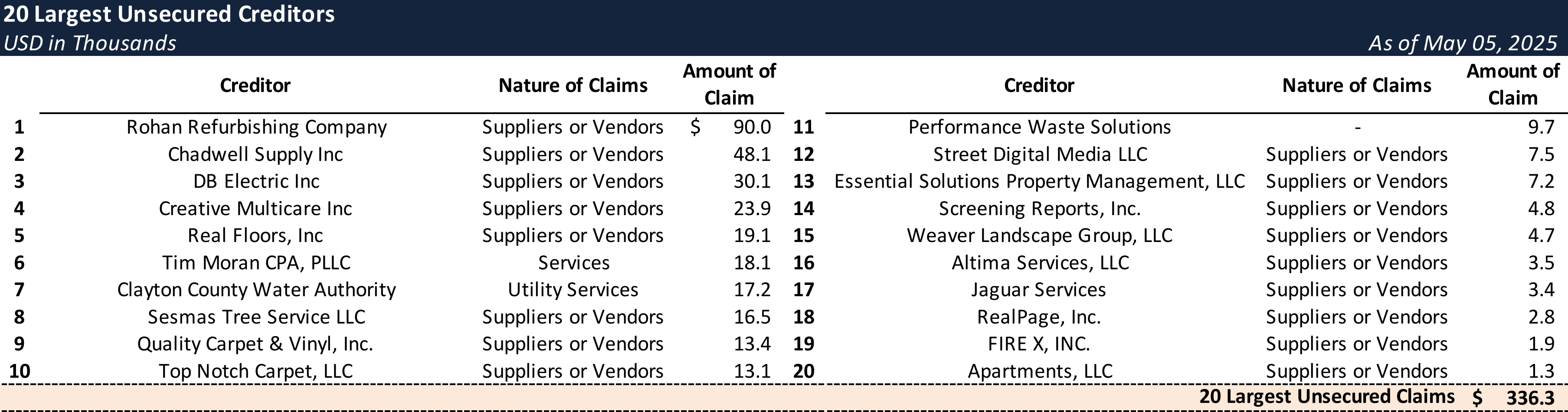 Form 204 Top Unsecured Claims