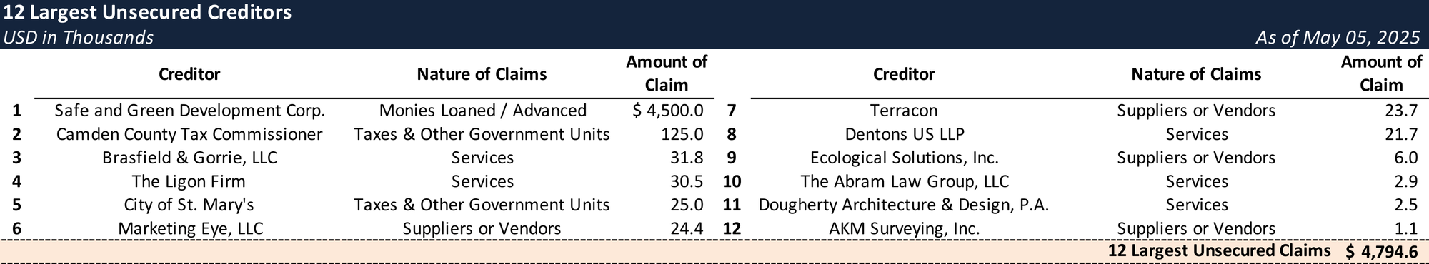 Form 204 Top Unsecured Claims