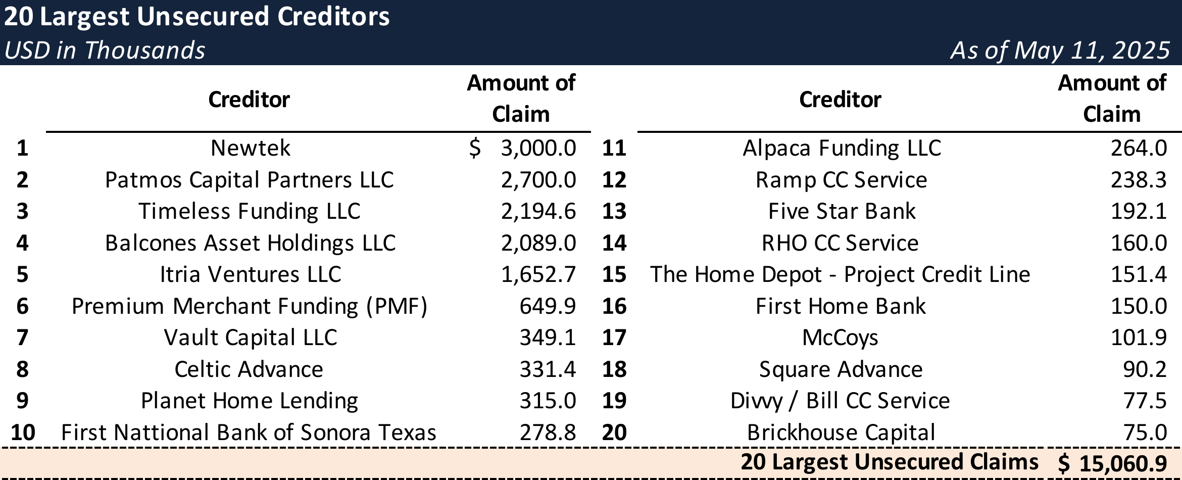 Form 204 Top Unsecured Claims