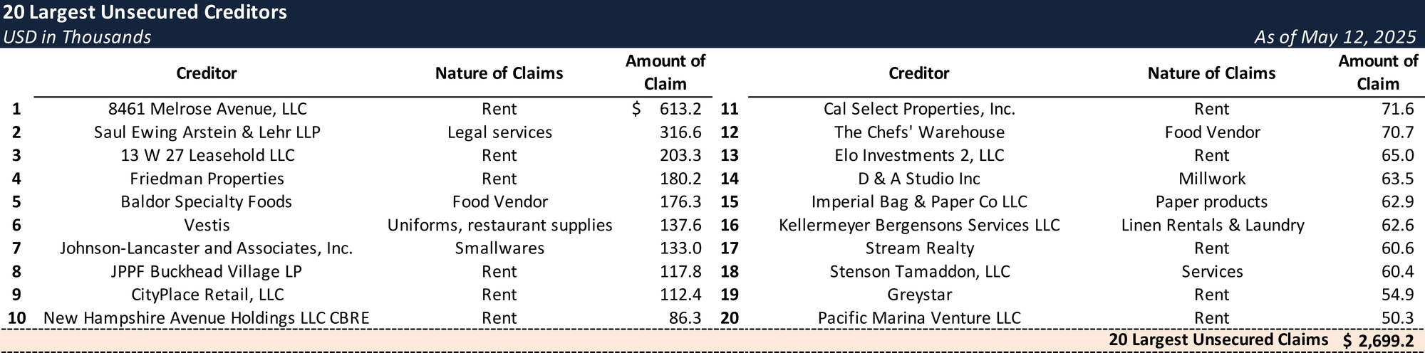 Form 204 Top Unsecured Claims