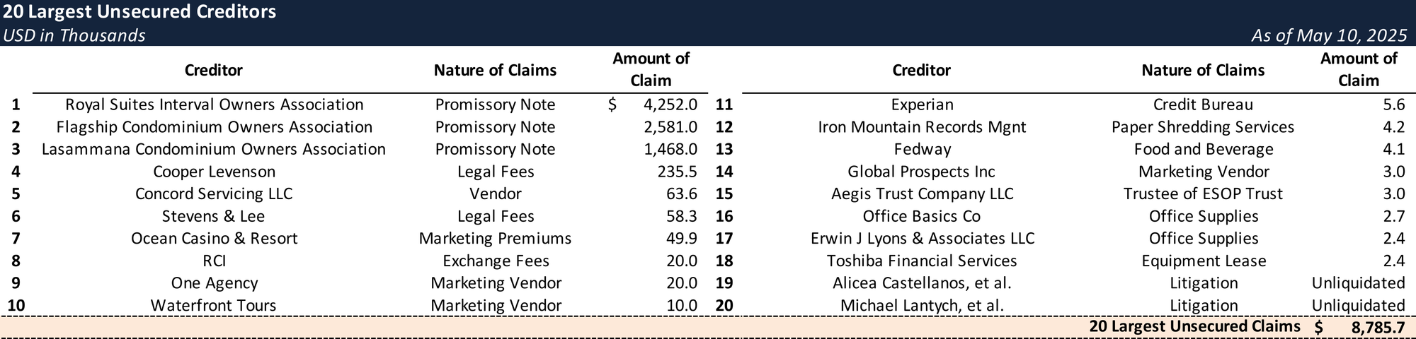 Form 204 Top Unsecured Claims