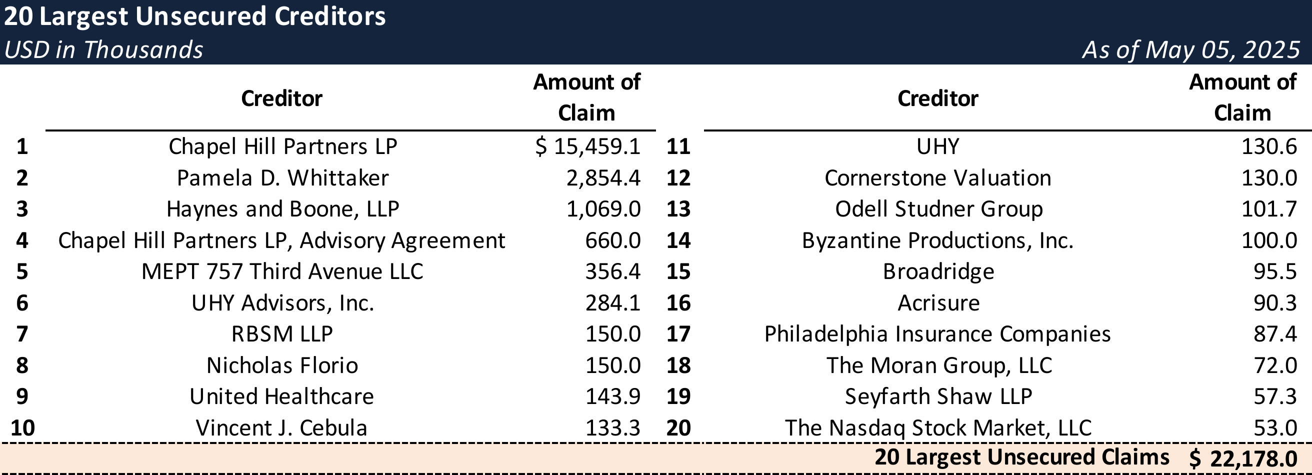 Form 204 Top Unsecured Claims