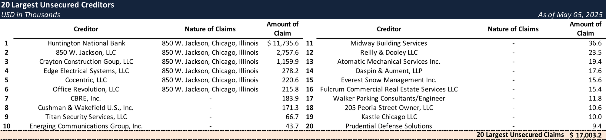 Form 204 Top Unsecured Claims