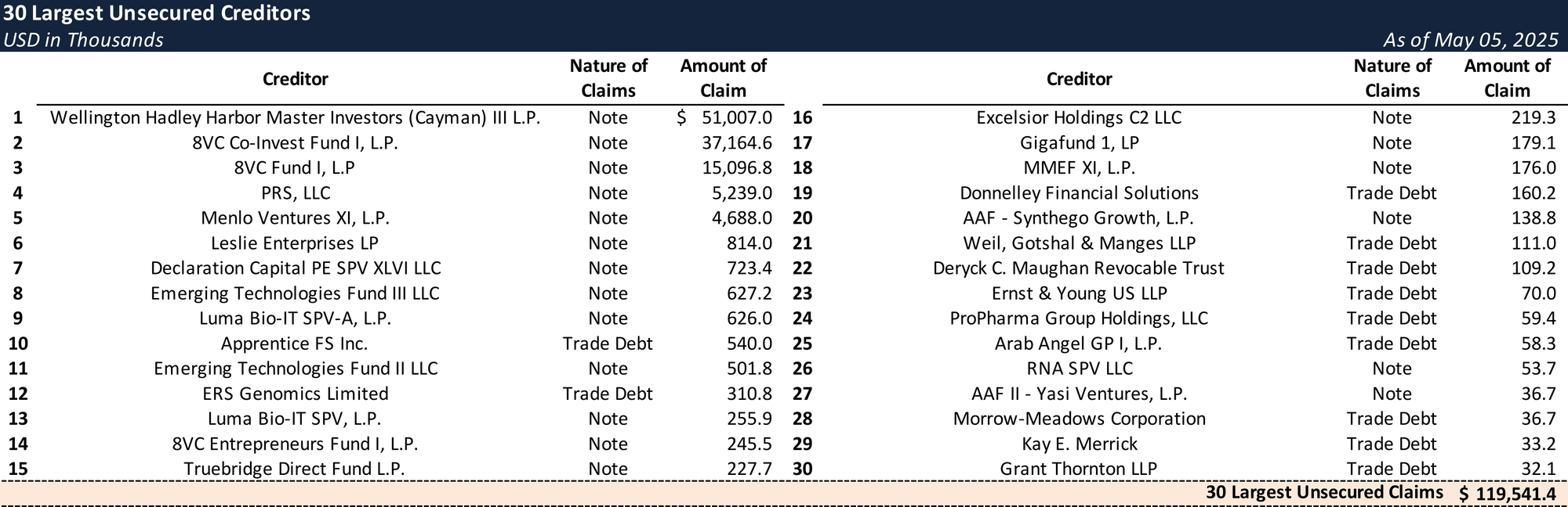 Form 204 Top Unsecured Claims