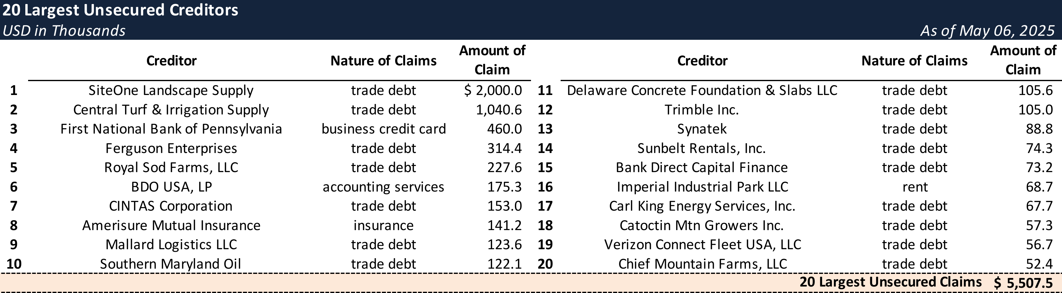 Form 204 Top Unsecured Claims
