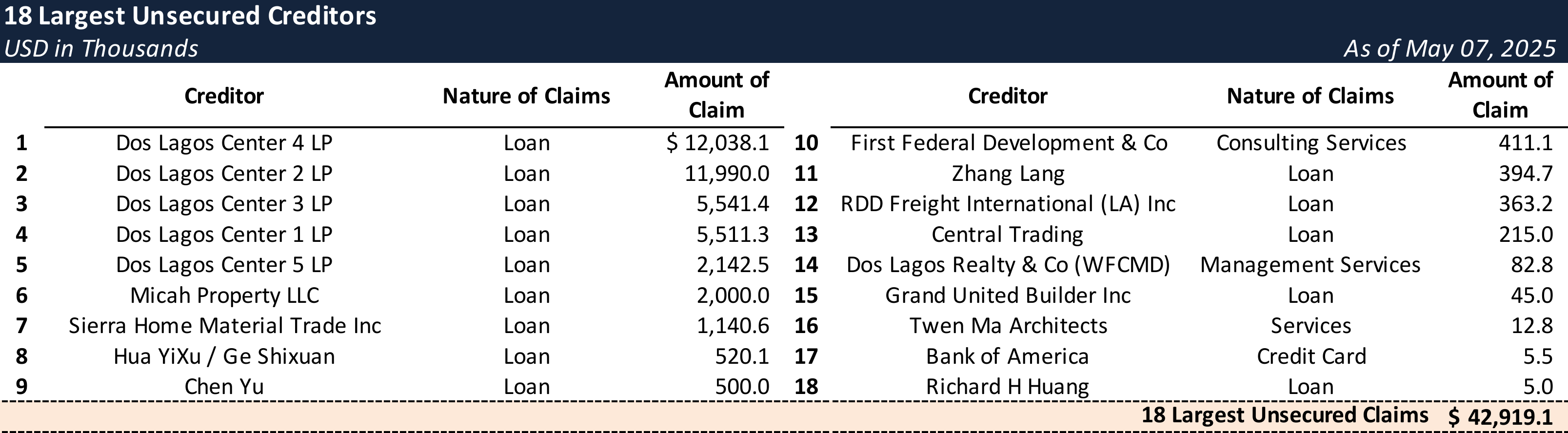 Form 204 Top Unsecured Claims
