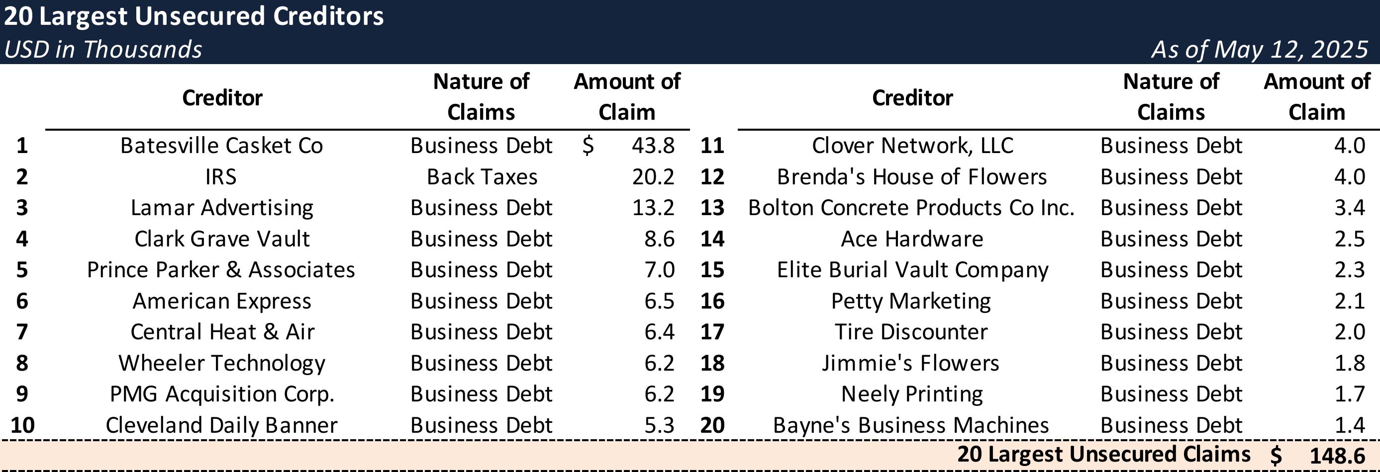 Form 204 Top Unsecured Claims