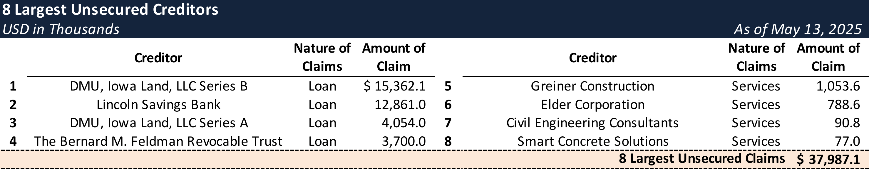 Form 204 Top Unsecured Claims