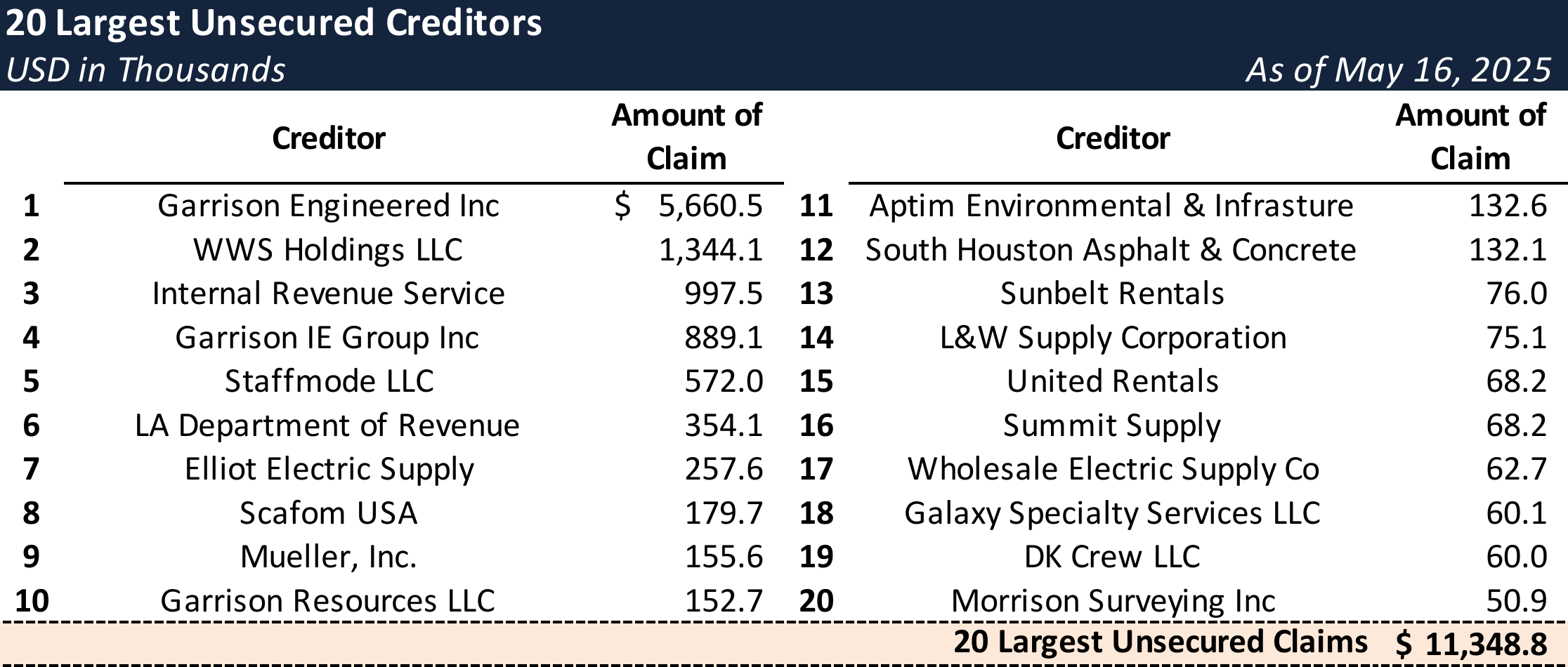 Form 204 Top Unsecured Claims