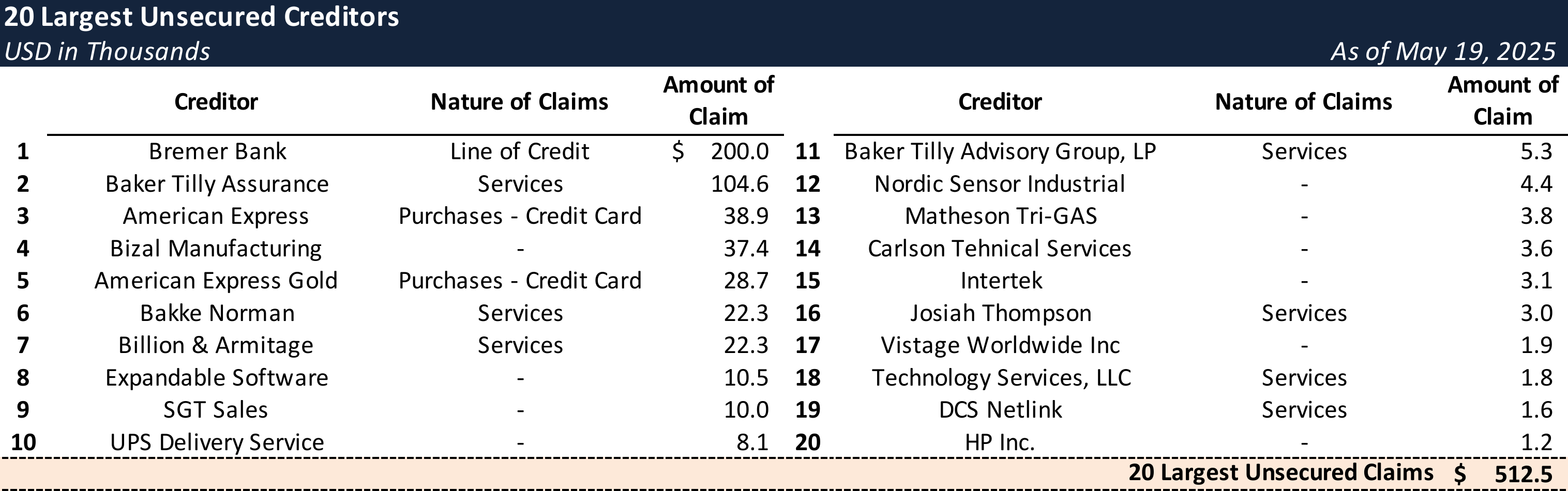 Form 204 Top Unsecured Claims