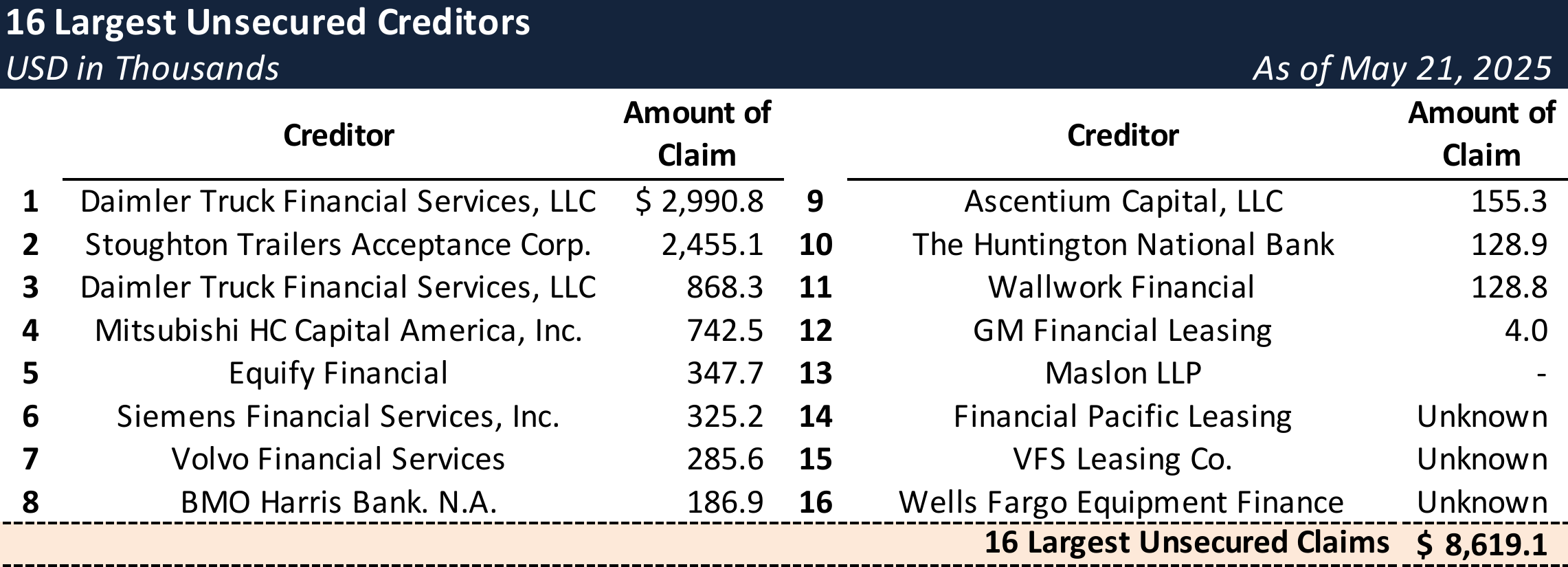 Form 204 Top Unsecured Claims