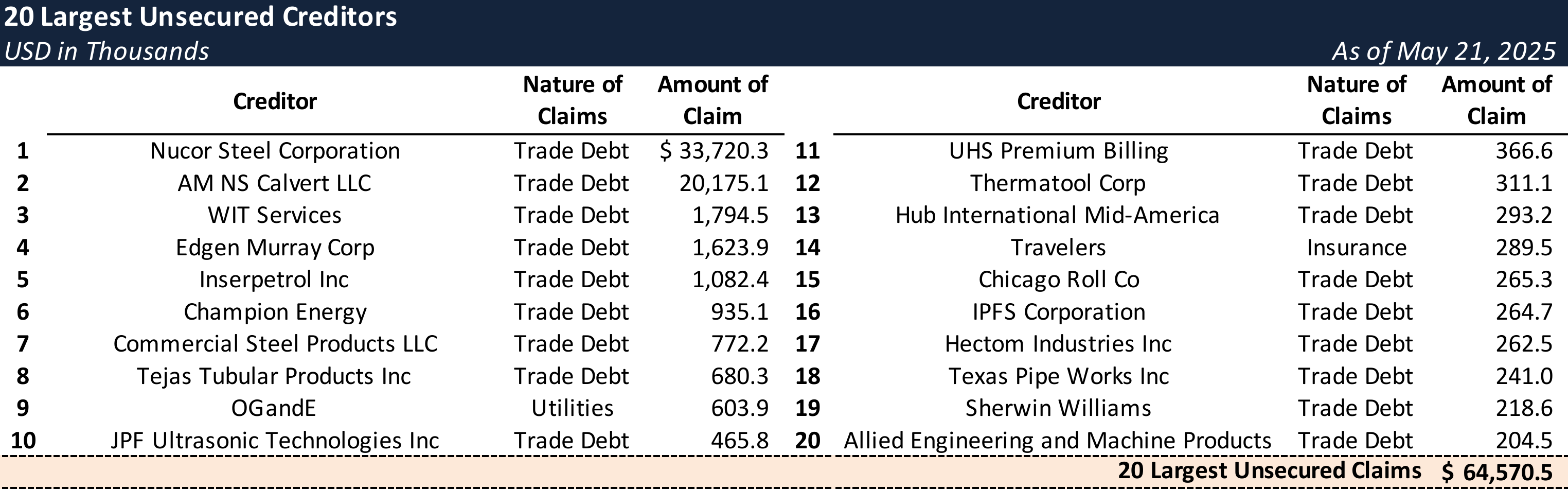 Form 204 Top Unsecured Claims