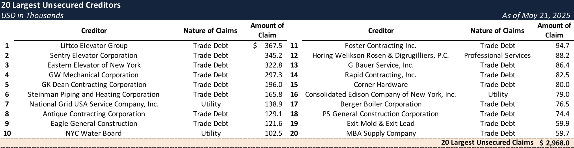 Form 204 Top Unsecured Claims