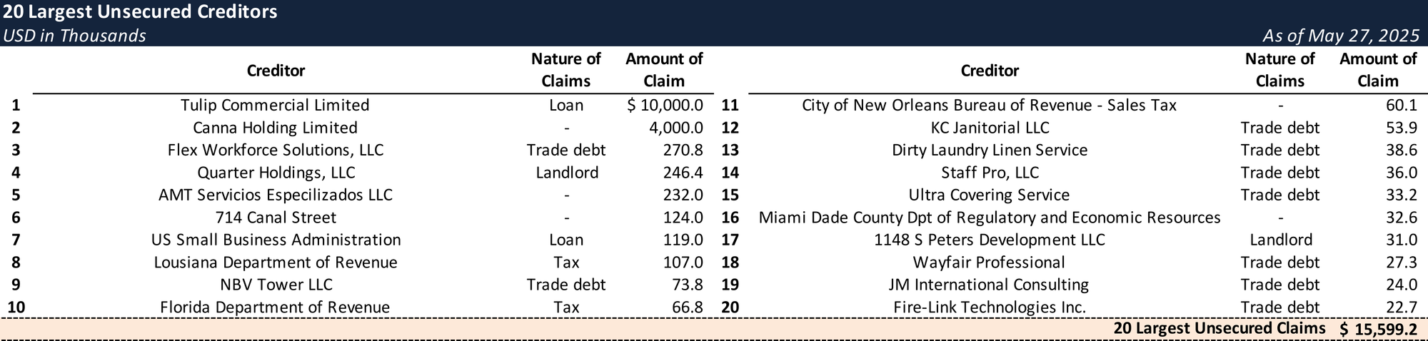 Form 204 Top Unsecured Claims