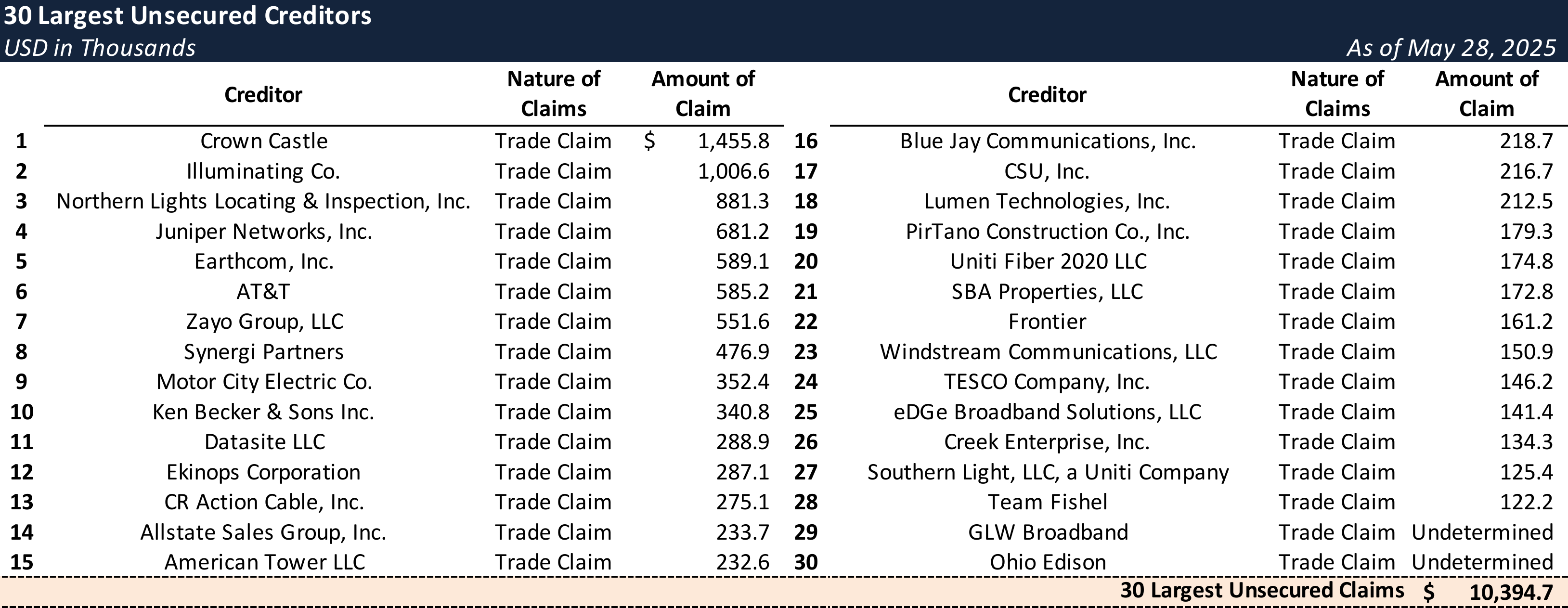 Form 204 Top Unsecured Claims