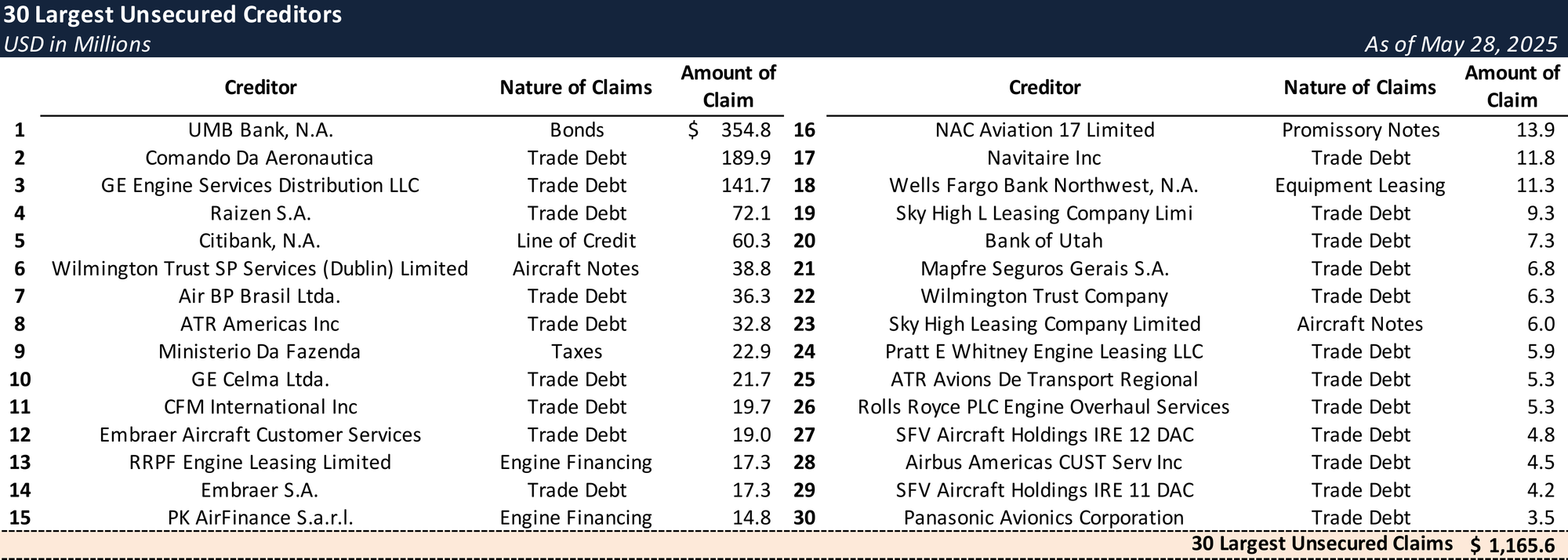 Form 204 Top Unsecured Claims