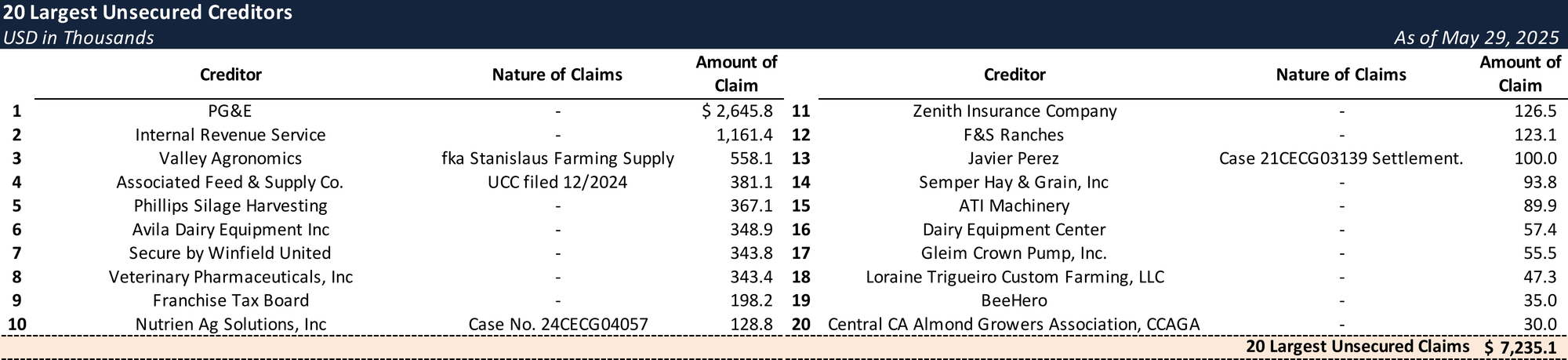 Form 204 Top Unsecured Claims
