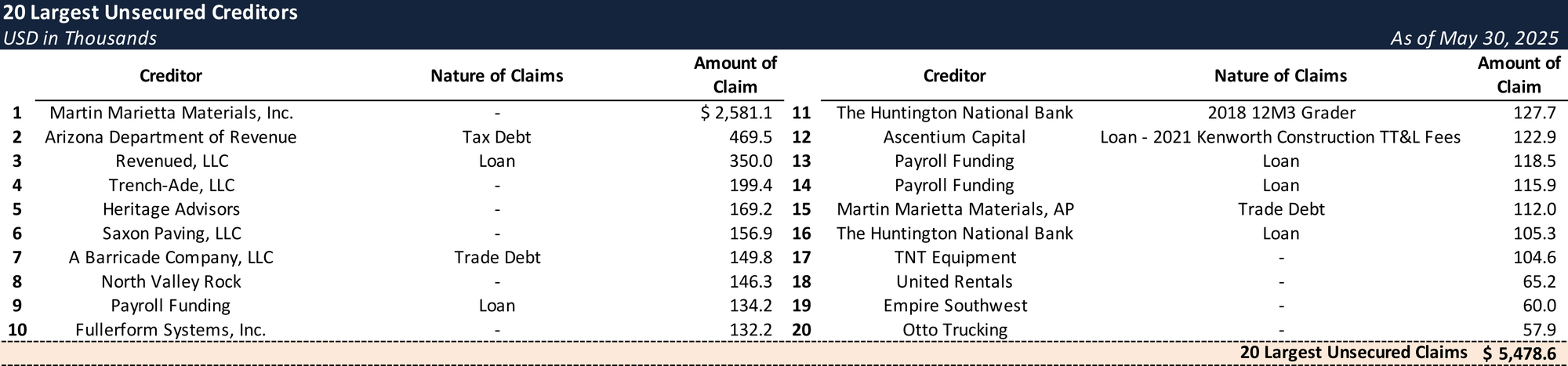 Form 204 Top Unsecured Claims