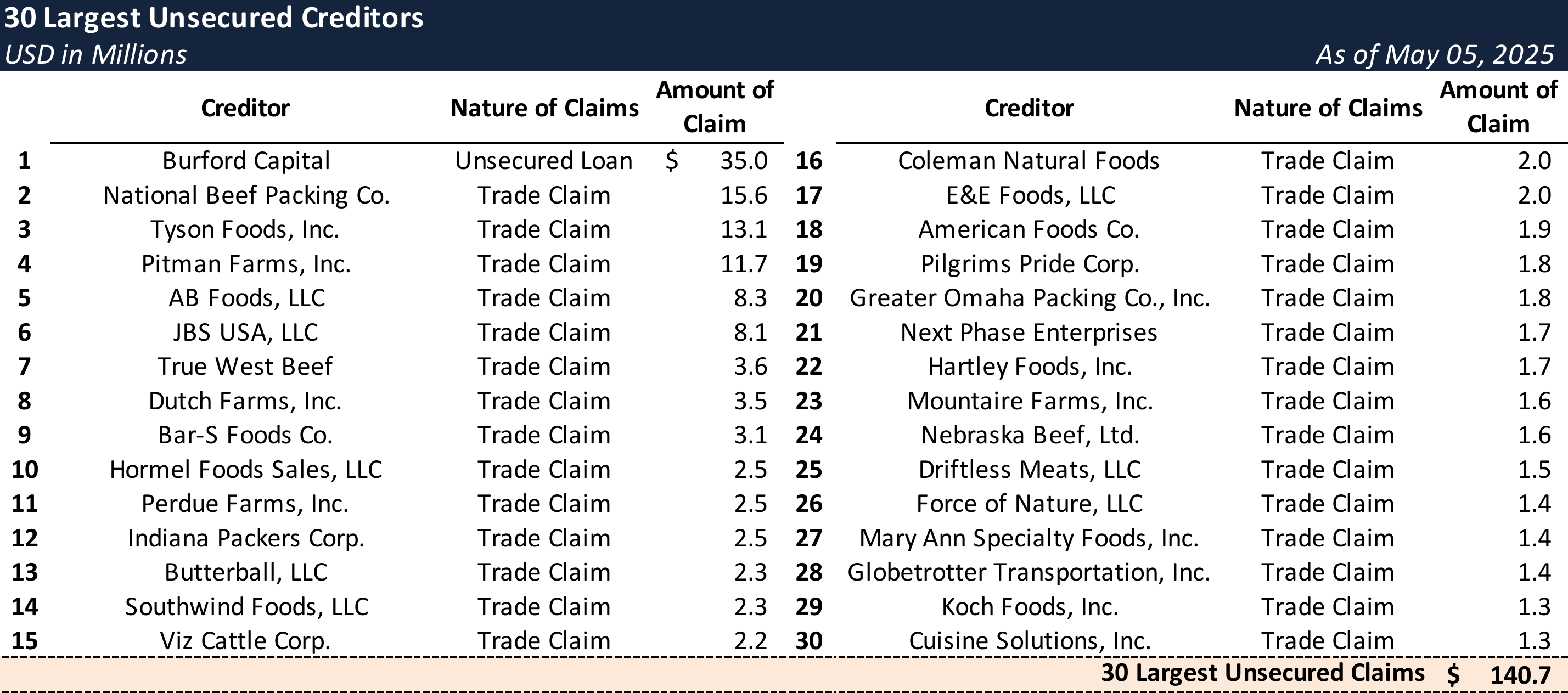 Form 204 Top Unsecured Claims