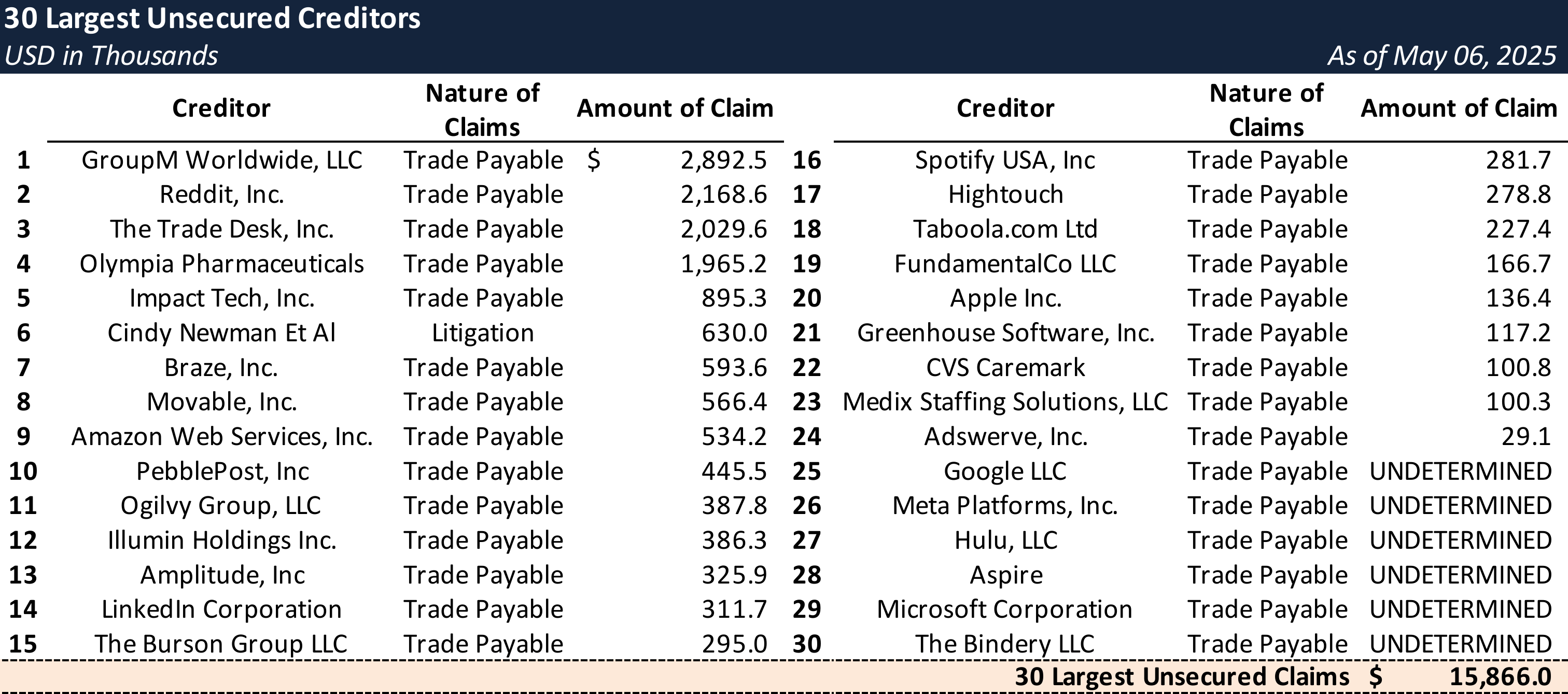 Form 204 Top Unsecured Claims