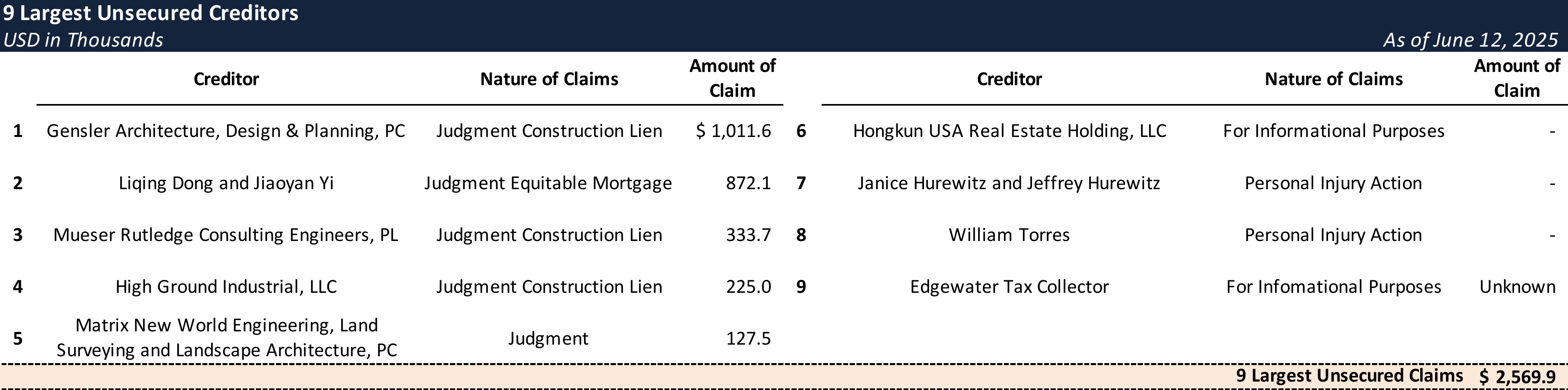 Form 204 Top Unsecured Claims