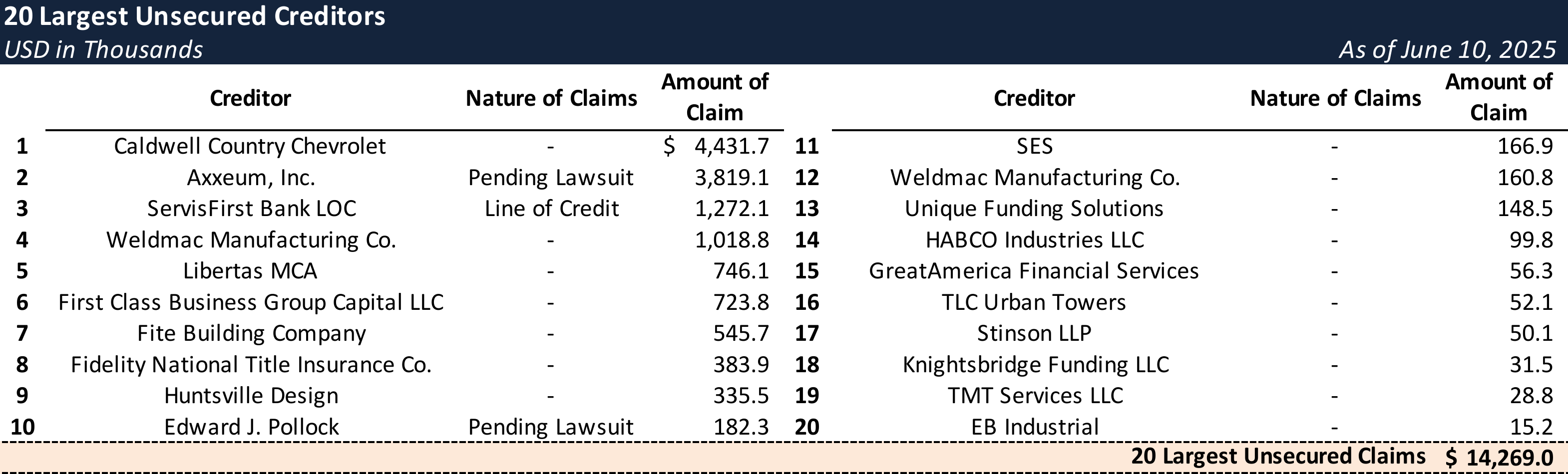 Form 204 Top Unsecured Claims