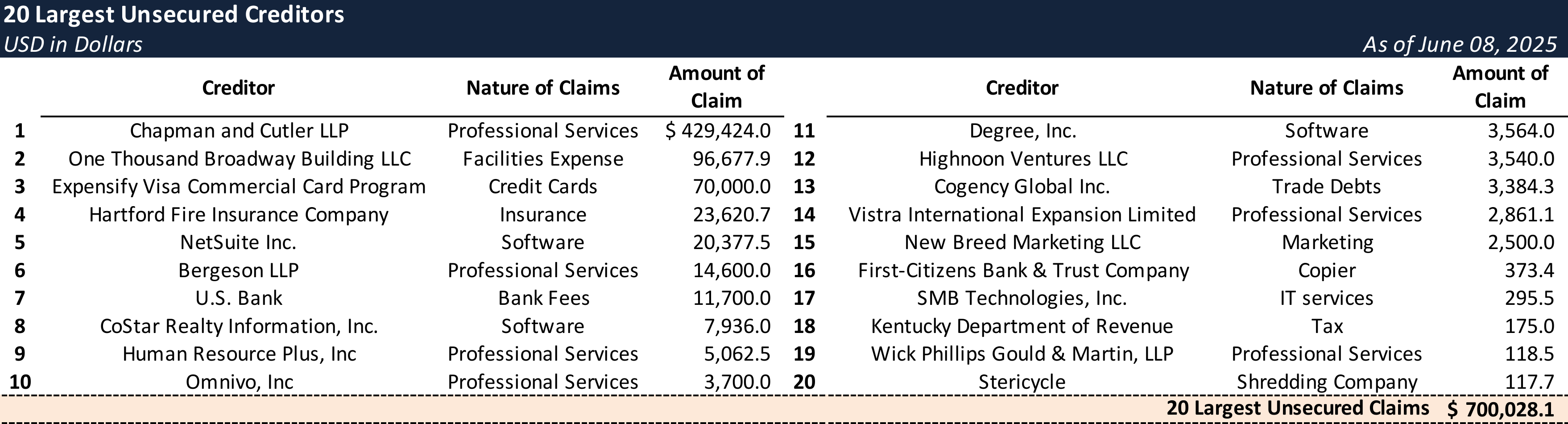 Form 204 Top Unsecured Claims
