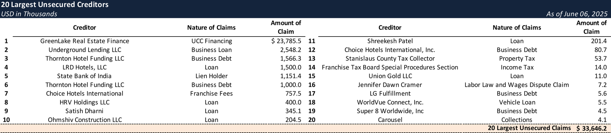Form 204 Top Unsecured Claims