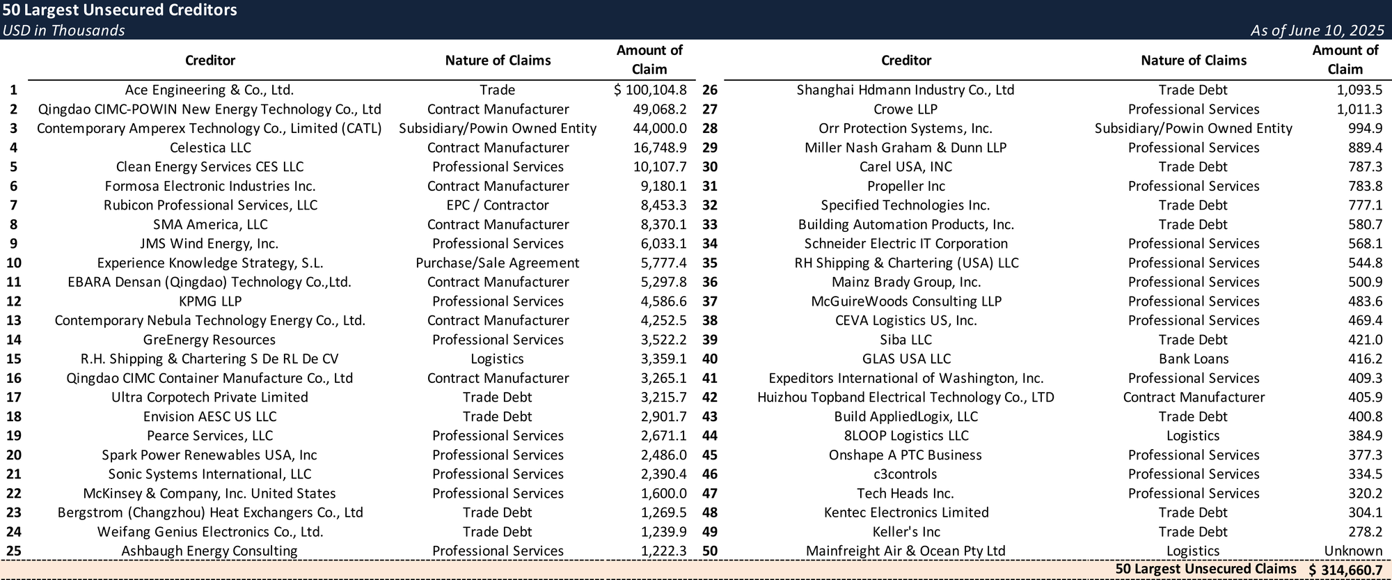 Form 204 Top Unsecured Claims