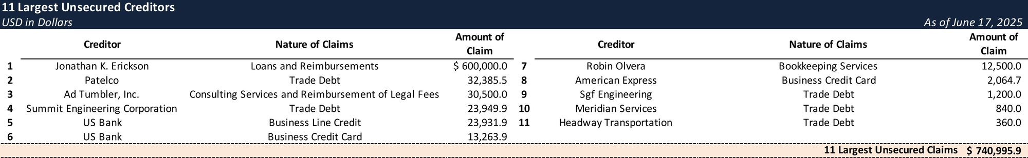 Form 204 Top Unsecured Claims